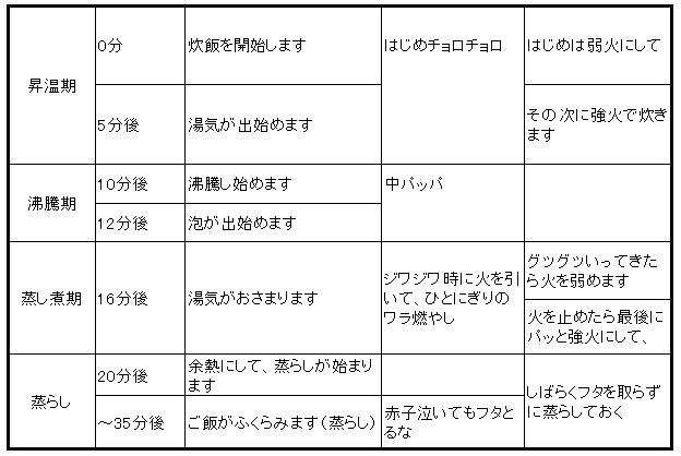 昔はどうやっておコメを炊きましたか ごはん彩々 全米販