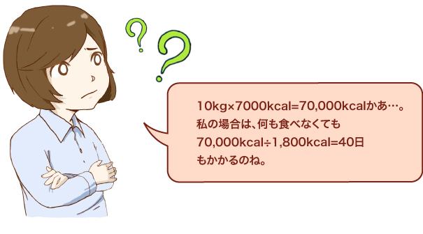 10kg×7000kcal=70,000kcalかあ…。私の場合は、何も食べなくても70,000kcal÷1,800kcal=40日もかかるのね。