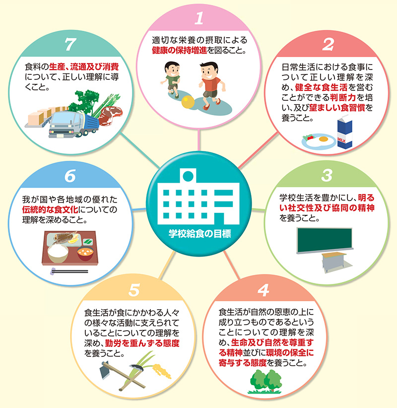 イラスト：学校給食の目標 1．健康保持増進　2．健全な食生活　3．明るい社交性及び協同の精神　4．生命及び自然を尊重する精神、環境の保全に寄与する態度　5．勤労を重んずる態度　6．伝統的な食文化　7．生産、流通及び消費の理解