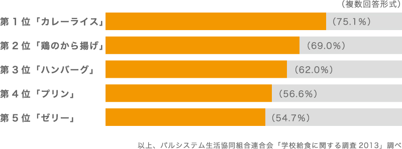 カレーライス、鶏の唐揚げ、ハンバーグ、プリン、ゼリー