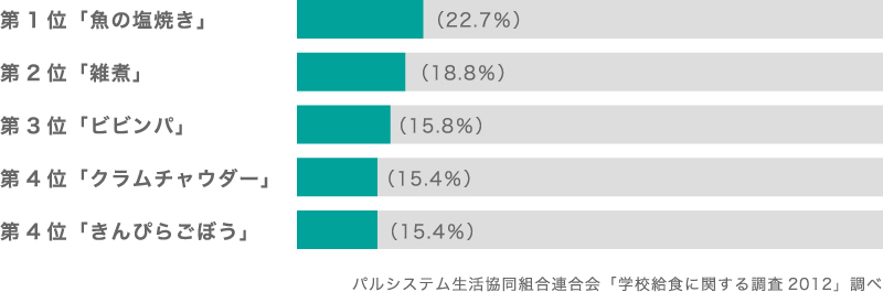 魚の塩焼き、雑煮、ビビンパ、クラムチャウダー、きんぴらごぼう